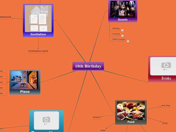 18th Birthday - Mind Map