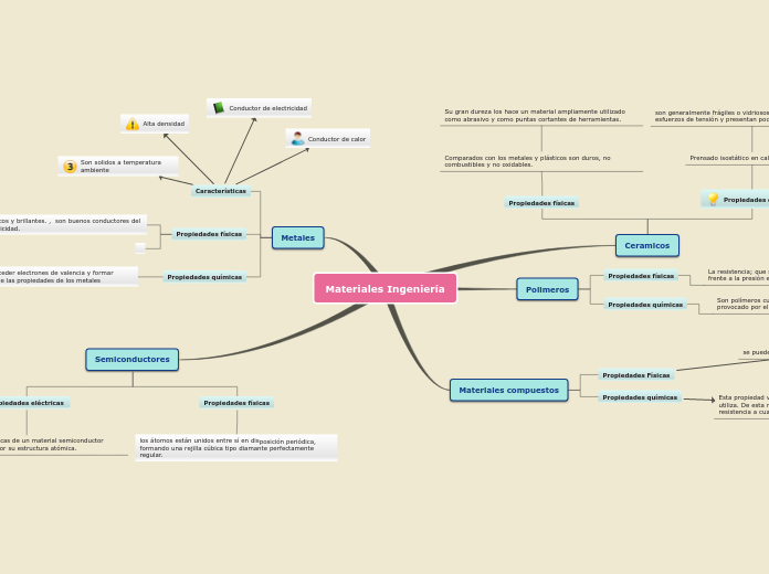 Materiales Ingeniería