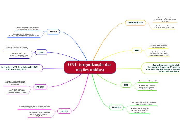 ONU (organização das 
nações unidas)