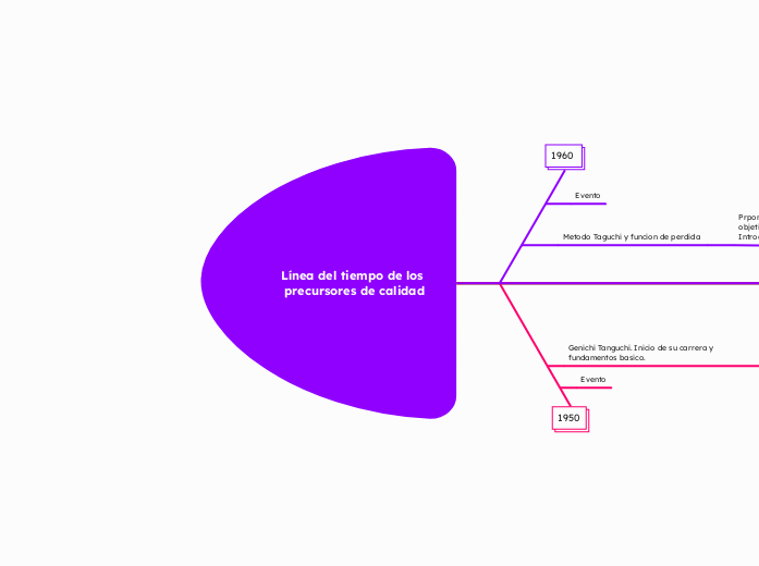 Línea del tiempo de los precursores de calidad