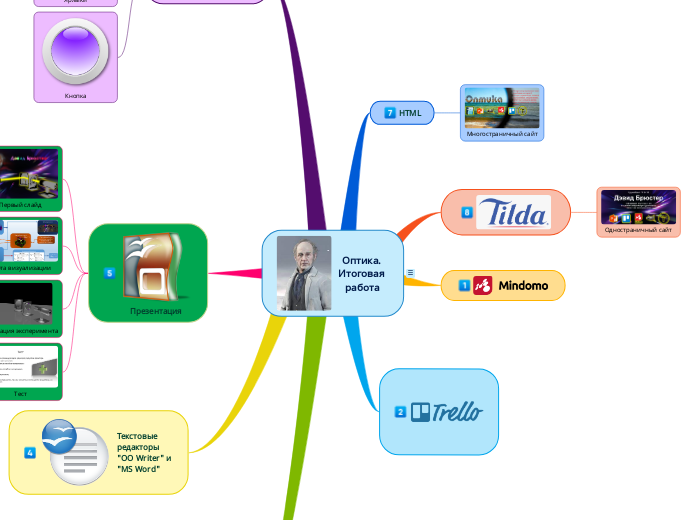 Оптика. Итоговая работа - Мыслительная карта