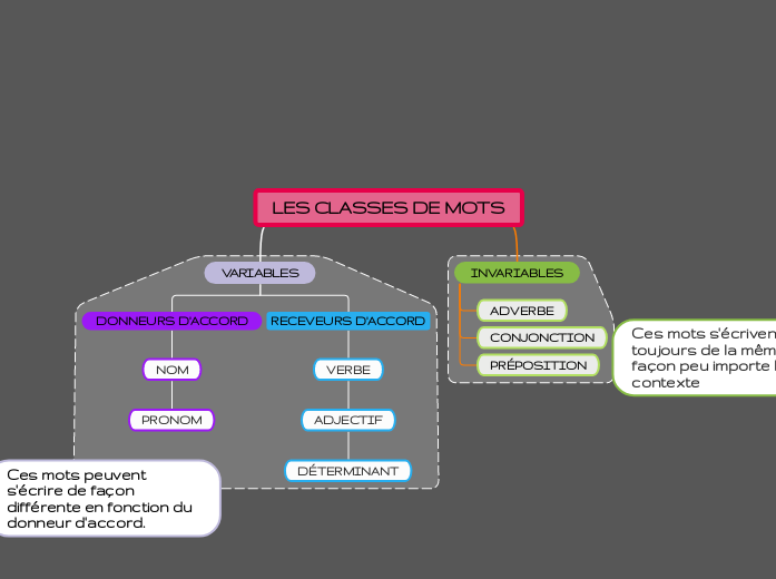 LES CLASSES DE MOTS