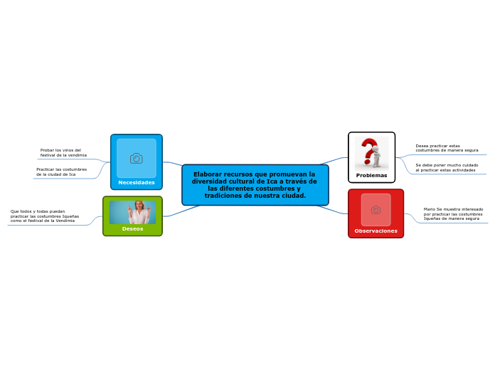 Elaborar recursos que promuevan la dive...- Mapa Mental