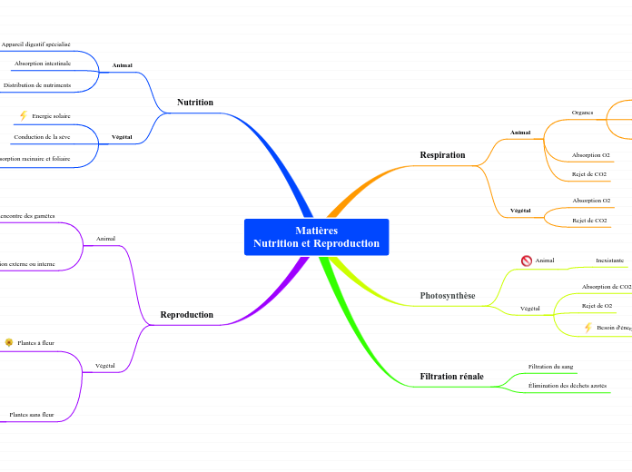 Matières
Nutrition et Reproduction
