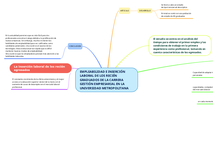 EMPLEABILIDAD E INSERCIÓN LABORAL DE LO...- Mapa Mental