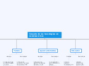 Impacto de las tecnologías en   nuestra...- Mapa Mental