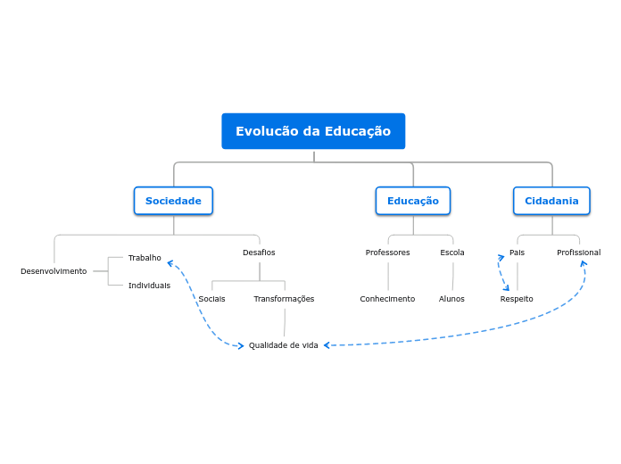 Evolucão da Educação - Mapa Mental