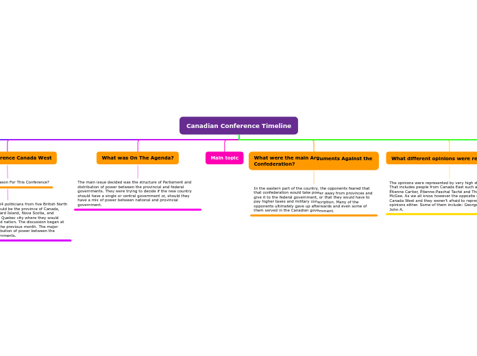 Canadian Conference Timeline