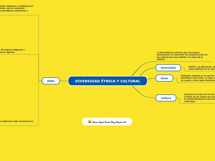 DIVERSIDAD ÉTNICA Y CULTURAL - Mapa Mental