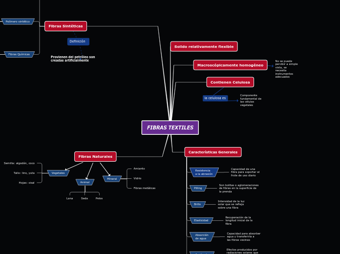 FIBRAS TEXTILES - Mapa Mental