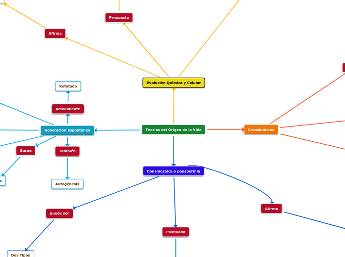 Teorias del Origen de la Vida