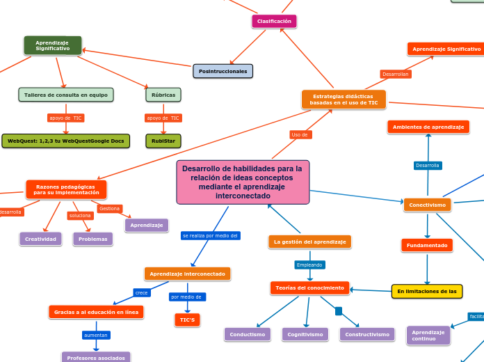 Desarrollo de habilidades para la relación de ideas conceptos mediante el aprendizaje interconectado Mapa Conceptual