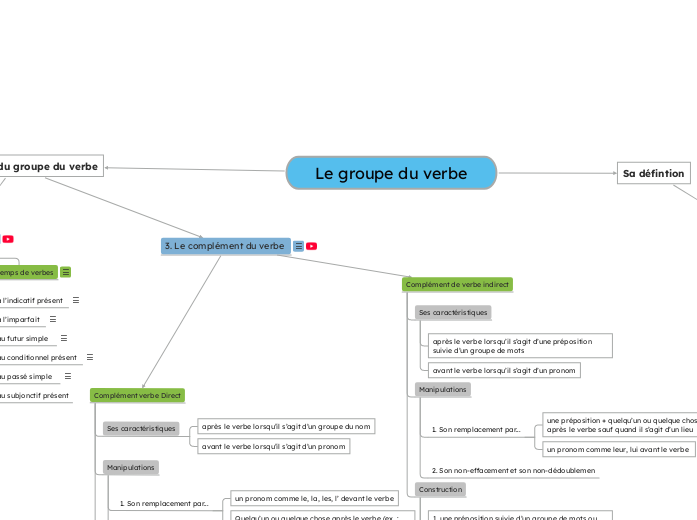 groupe du verbe