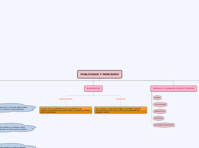 PUBLICIDAD Y MERCADEO - Mapa Mental
