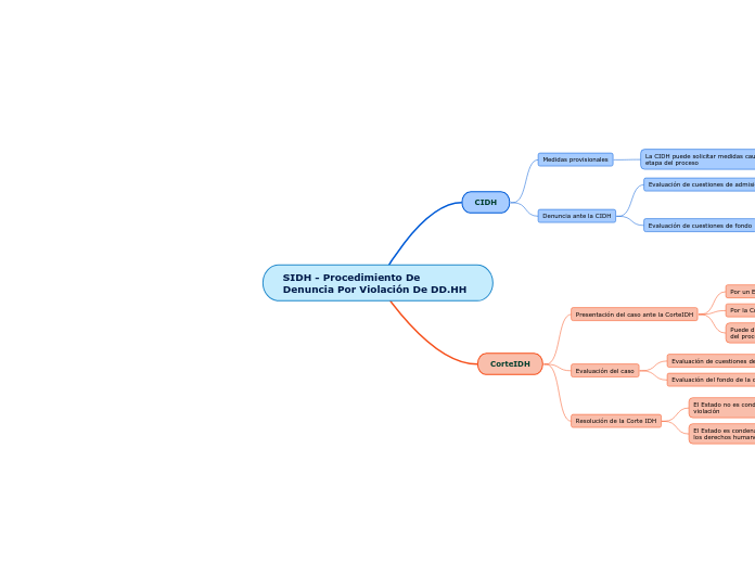 SIDH - Procedimiento De Denuncia Por Vi...- Mapa Mental
