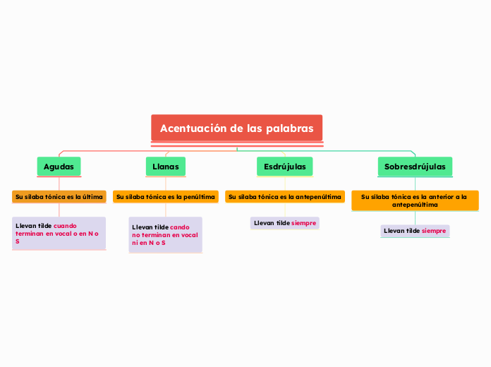 Acentuación de las palabras