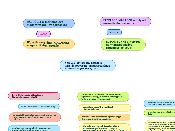 A COVID-19 járvány hatása a turisták...- Gondolattérkép