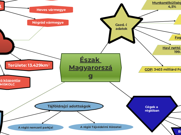 Észak Magyarország - Gondolattérkép