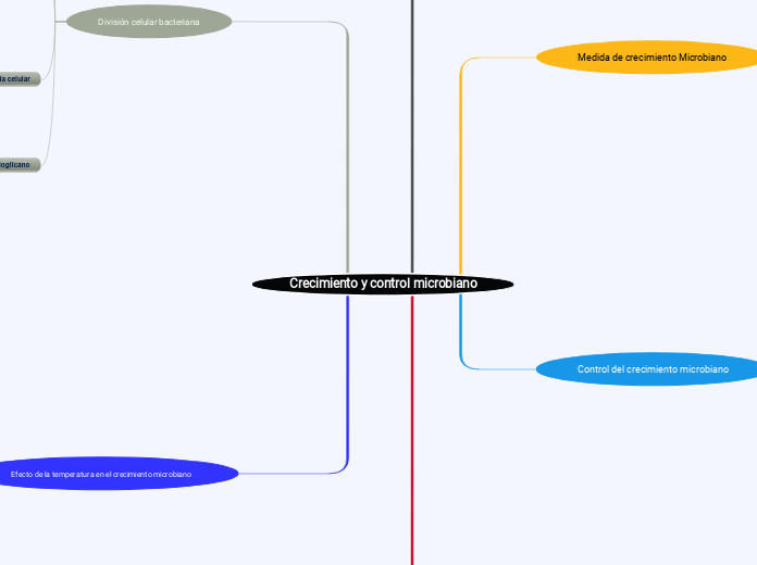 Crecimiento y control microbiano / ANA GABRIELA LEÓN