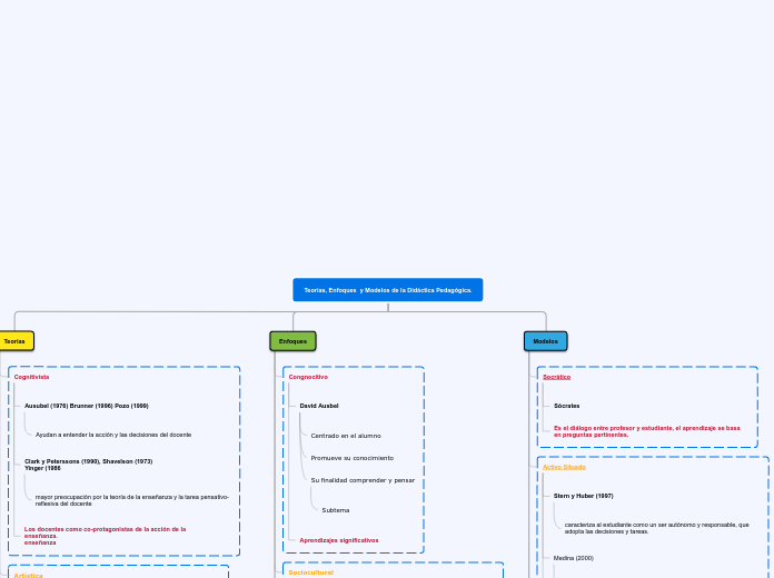 Enfoques, Teorías y Modelos de la Didáctica Pedagógica.