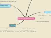 Future Of Autonomous Cars - Mind Map