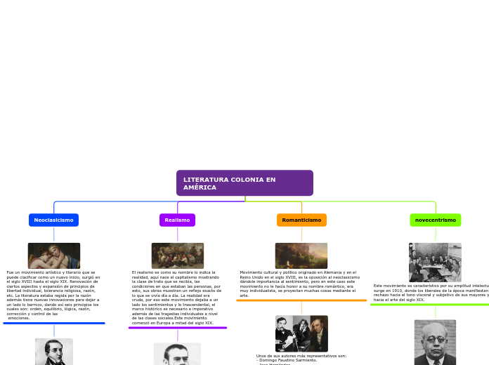 LITERATURA COLONIA EN AMÉRICA - Mapa Mental