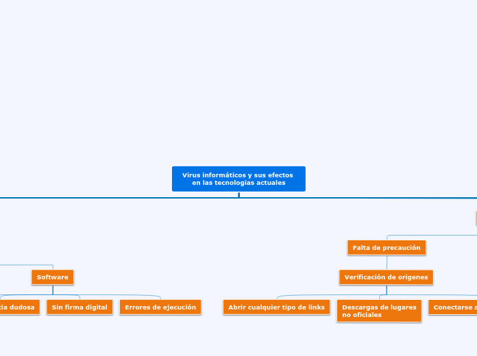 Virus informáticos y sus efectos en las...- Mapa Mental