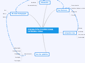 FORMACIÓN PROFESIONAL INTEGRAL SENA - Mapa Mental