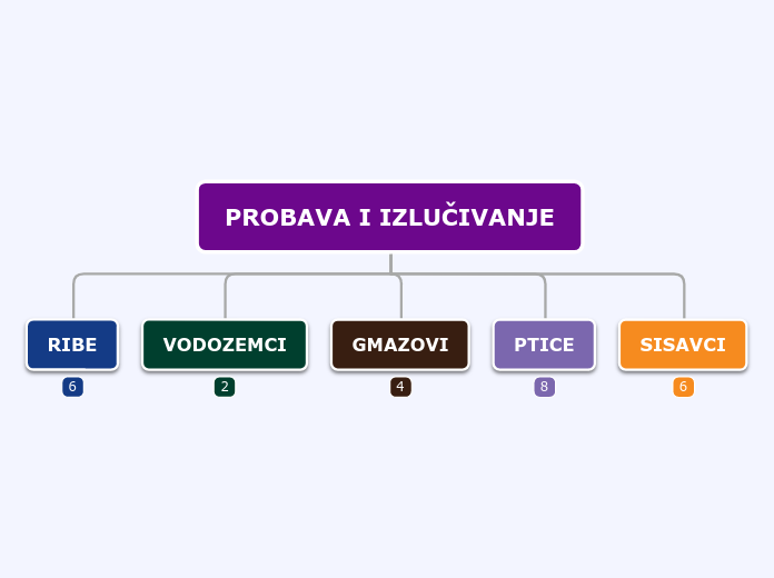 PROBAVA I IZLUČIVANJE - Mind Map