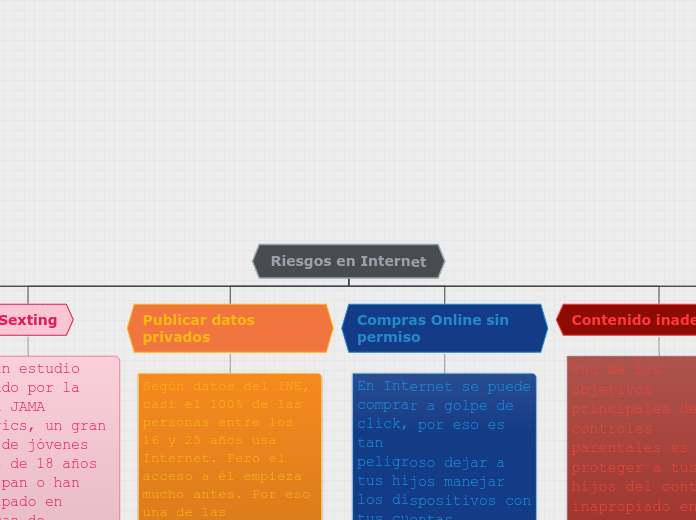 Riesgos en Internet - Mapa Mental