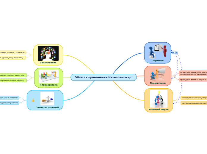 Области применения Интеллект-карт