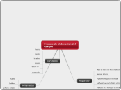 Proceso de elaboracion del queque - Mapa Mental