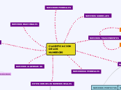 CLASIFICACION DE LOS NUMEROZS - Mapa Mental