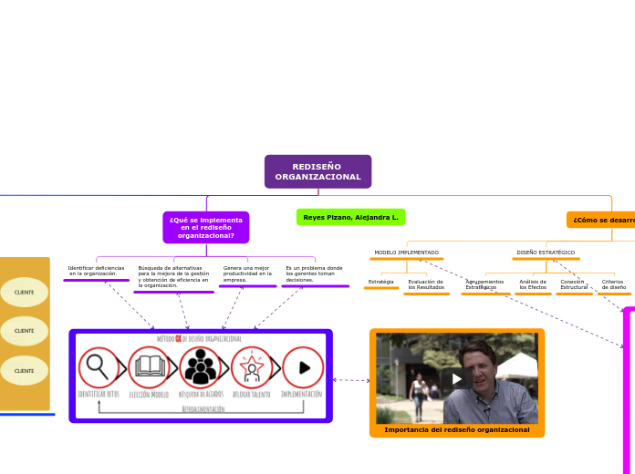 REDISEÑO ORGANIZACIONAL