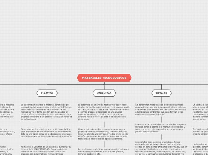 MATERIALES TECNOLOGICOS - Mapa Mental