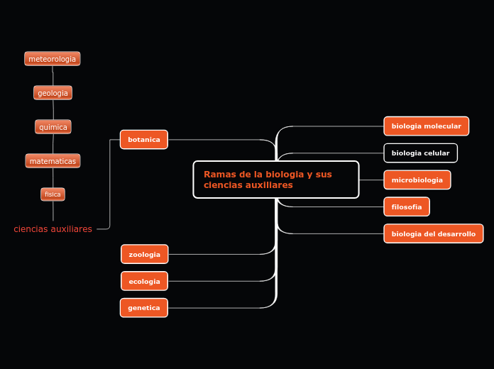 Ramas de la biologia y sus ciencias auxiliares