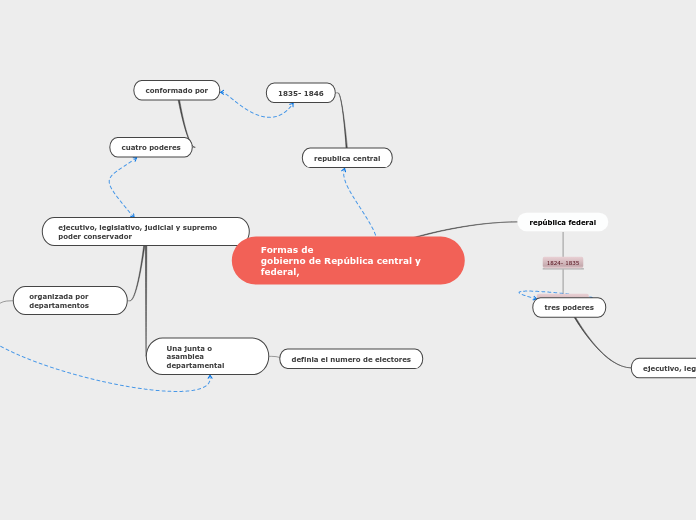 Formas de
gobierno de República central y federal,