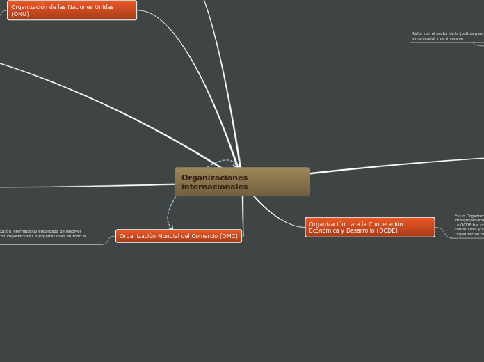 Organizaciones internacionales