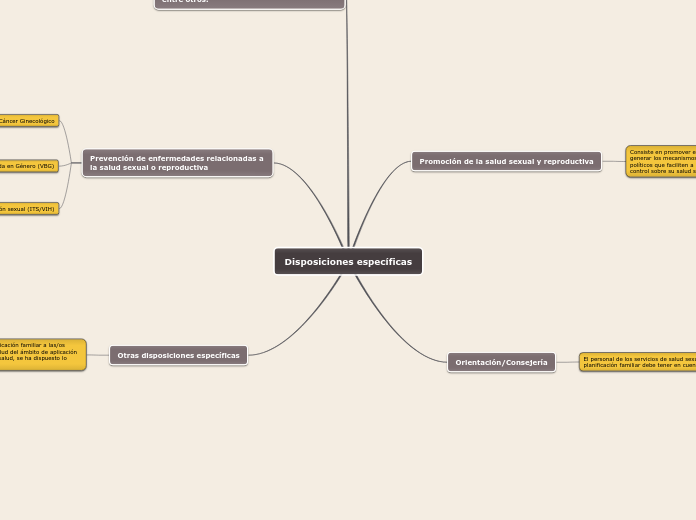 Disposiciones específicas - Mapa Mental