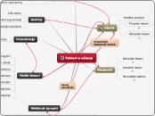 Faktori e-učenja - Mind Map