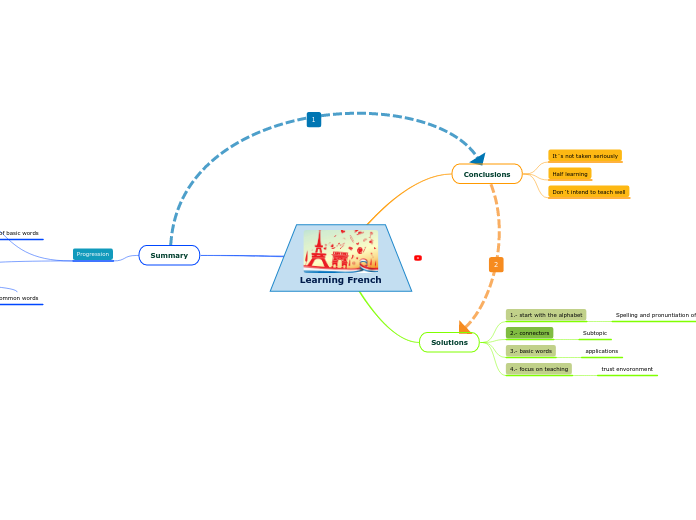 Learning French