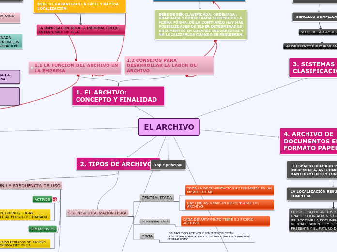 EL ARCHIVO - Mapa Mental