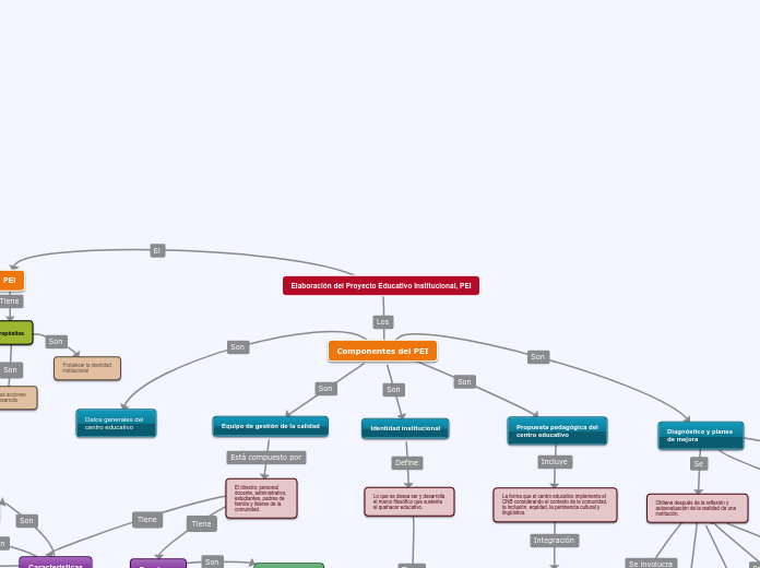 Elaboración del Proyecto Educativo Institucional, PEI