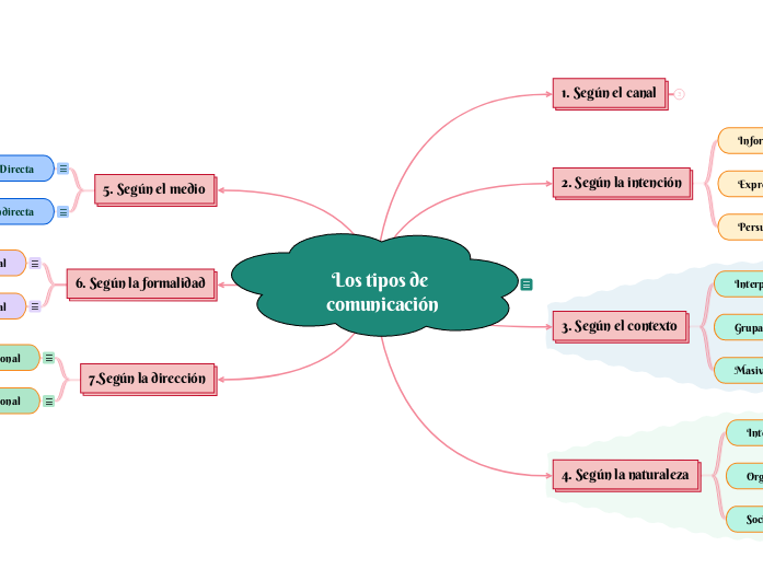 Los tipos de comunicación
