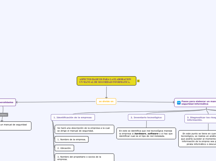 ASPECTOS BASICOS PARA LA ELABORACION UN MANUAL DE SEGURIDAD INFORMATICA.