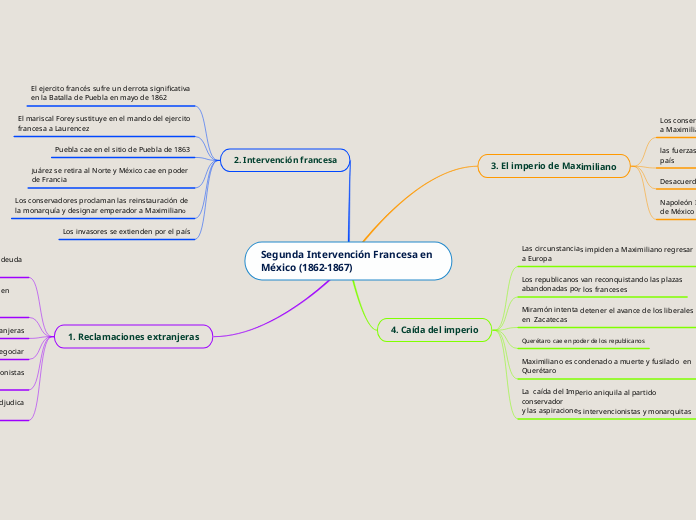Segunda Intervención Francesa en México (1862-1867)