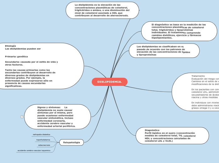 Asignación de Mapa Mental dislipidemias 2