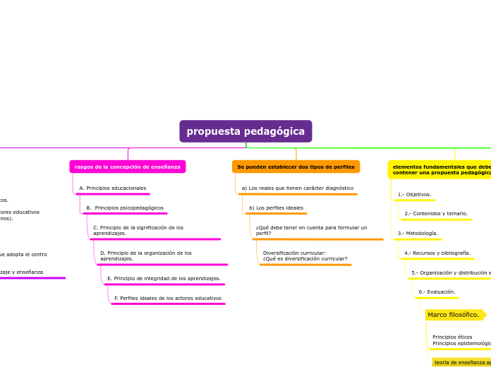 propuesta pedagógica - Mapa Mental