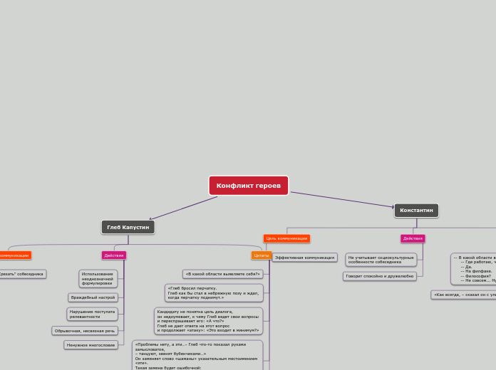 Конфликт героев - Мыслительная карта