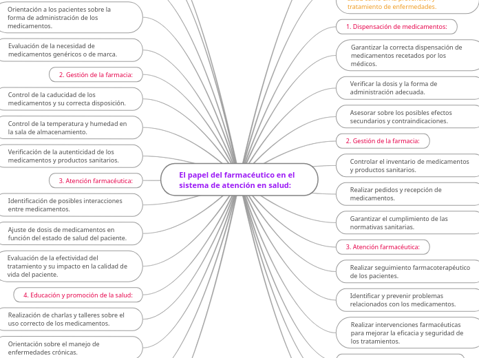 El papel del farmacéutico en el sistema de atención en salud: